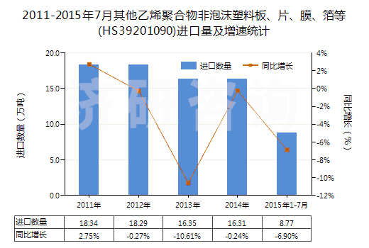 2011-2015年7月其他乙烯聚合物非泡沫塑料板、片、膜、箔等(HS39201090)進(jìn)口量及增速統(tǒng)計(jì)